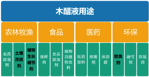 <a href=http://weiqiwangvip.cn/mcy/ target=_blank class=infotextkey>木醋液</a>對各行業(yè)應用詳細圖