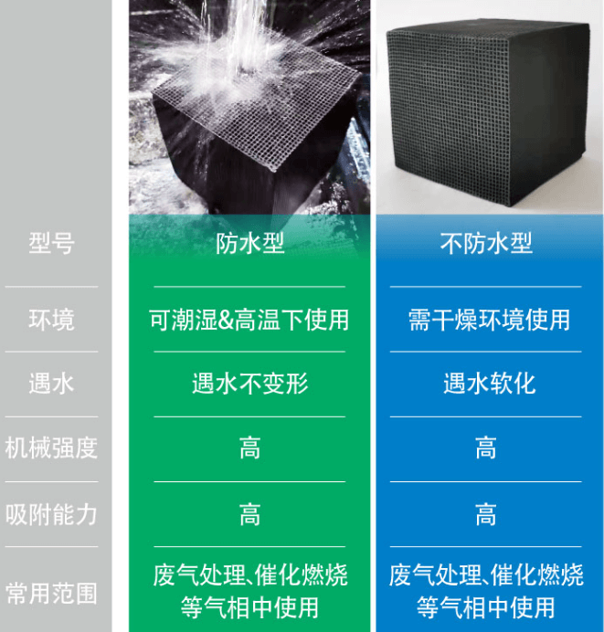 耐水型<a href=http://weiqiwangvip.cn/fwzhxt/ target=_blank class=infotextkey>蜂窩活性炭</a>優(yōu)勢